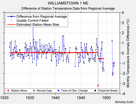 WILLIAMSTOWN 1 NE difference from regional expectation