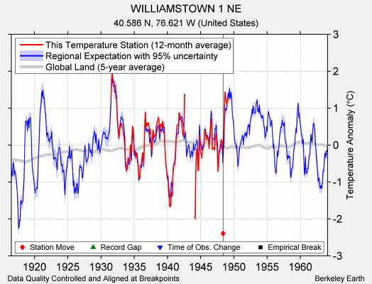 WILLIAMSTOWN 1 NE comparison to regional expectation