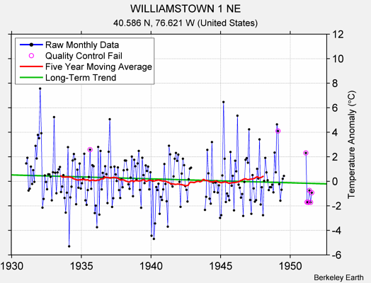 WILLIAMSTOWN 1 NE Raw Mean Temperature