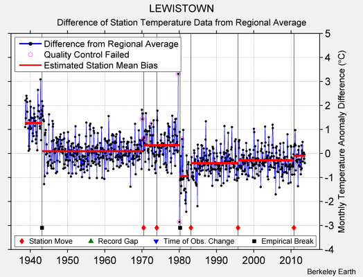 LEWISTOWN difference from regional expectation