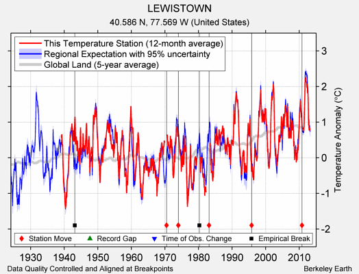 LEWISTOWN comparison to regional expectation