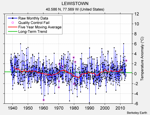 LEWISTOWN Raw Mean Temperature