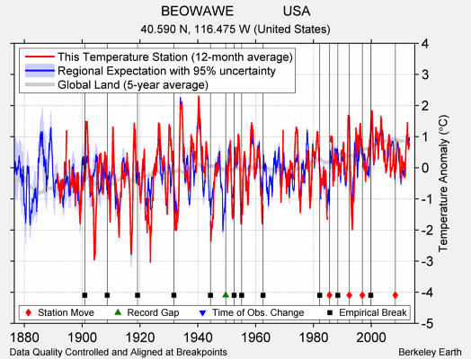 BEOWAWE             USA comparison to regional expectation