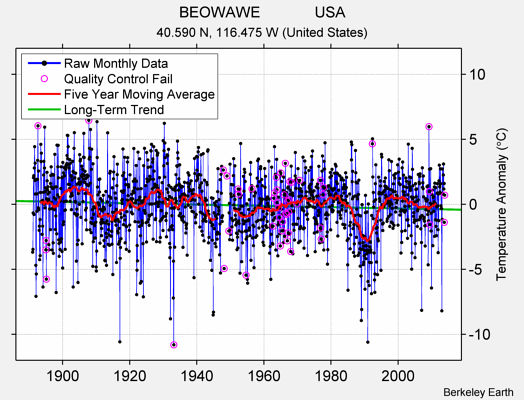 BEOWAWE             USA Raw Mean Temperature