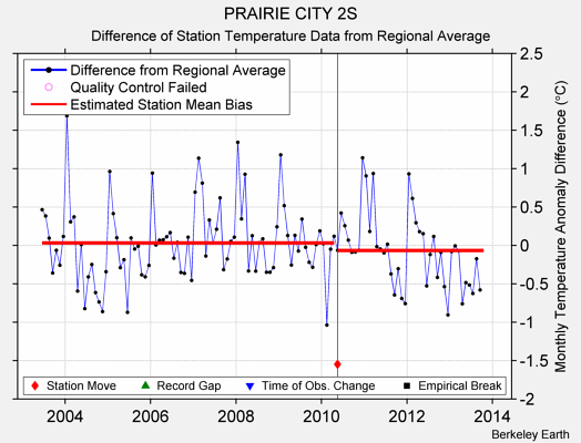 PRAIRIE CITY 2S difference from regional expectation