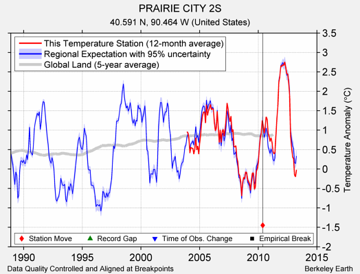 PRAIRIE CITY 2S comparison to regional expectation