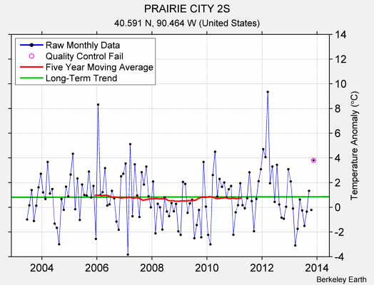 PRAIRIE CITY 2S Raw Mean Temperature