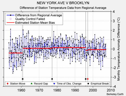 NEW YORK AVE V BROOKLYN difference from regional expectation