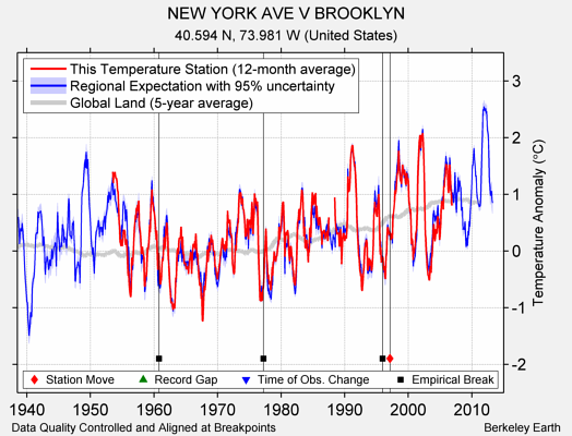 NEW YORK AVE V BROOKLYN comparison to regional expectation