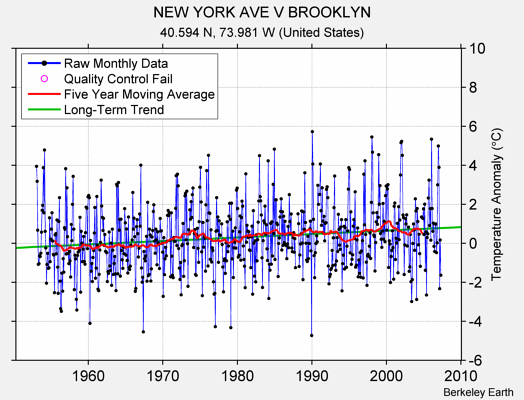 NEW YORK AVE V BROOKLYN Raw Mean Temperature