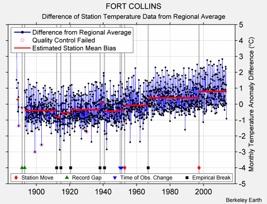 FORT COLLINS difference from regional expectation