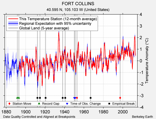 FORT COLLINS comparison to regional expectation