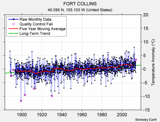 FORT COLLINS Raw Mean Temperature