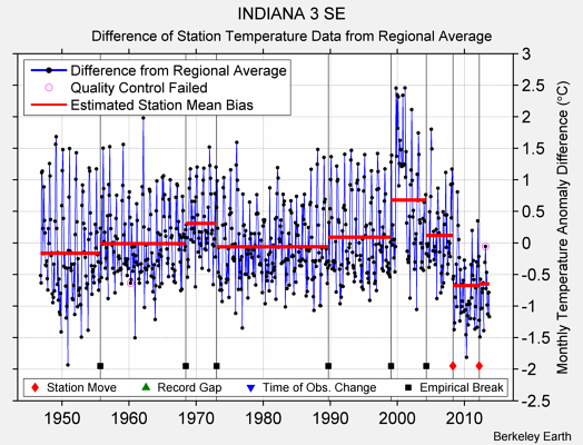 INDIANA 3 SE difference from regional expectation