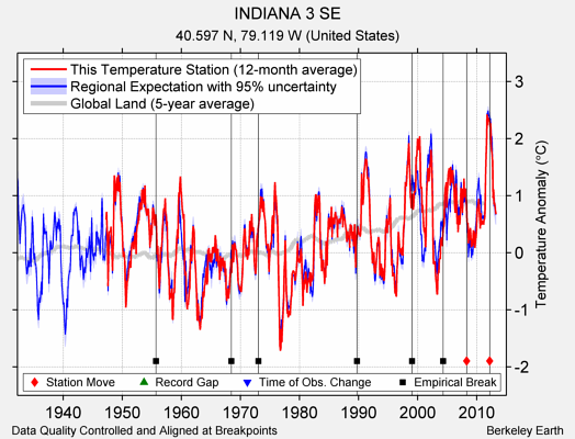 INDIANA 3 SE comparison to regional expectation