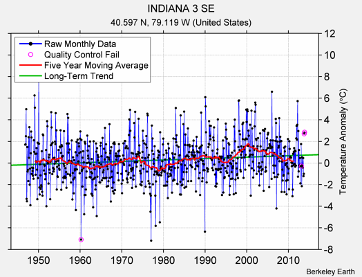 INDIANA 3 SE Raw Mean Temperature