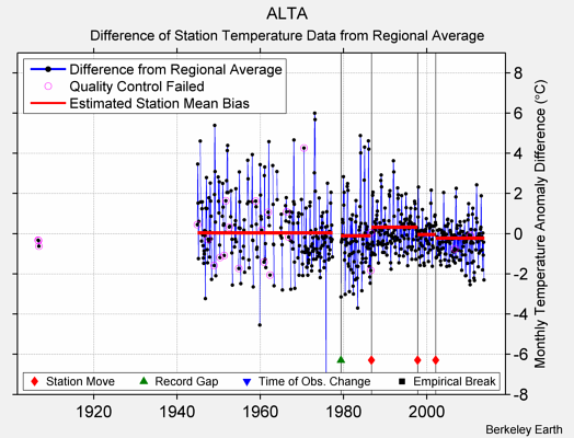 ALTA difference from regional expectation