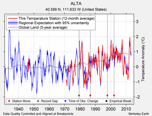 ALTA comparison to regional expectation