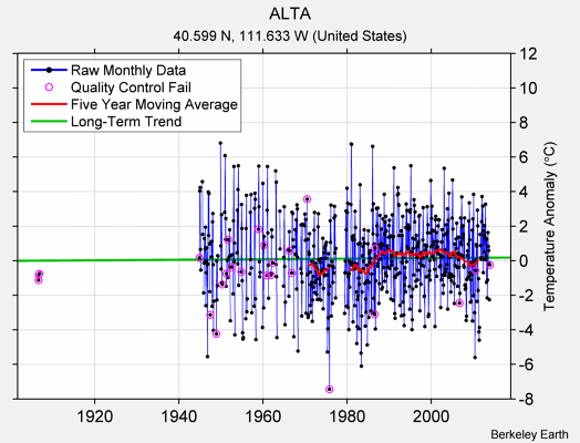 ALTA Raw Mean Temperature