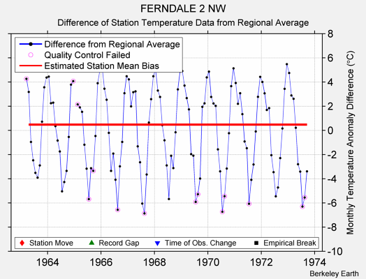 FERNDALE 2 NW difference from regional expectation