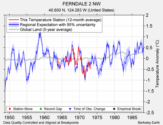 FERNDALE 2 NW comparison to regional expectation