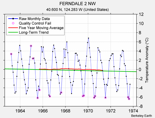 FERNDALE 2 NW Raw Mean Temperature