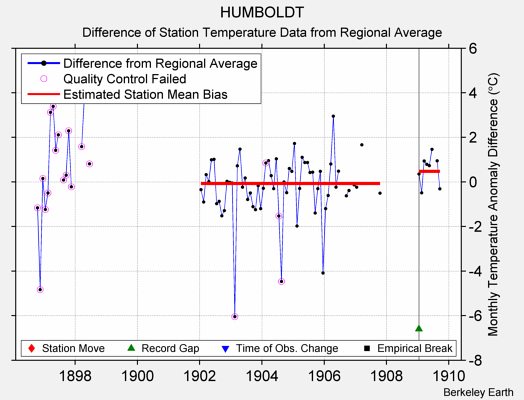 HUMBOLDT difference from regional expectation