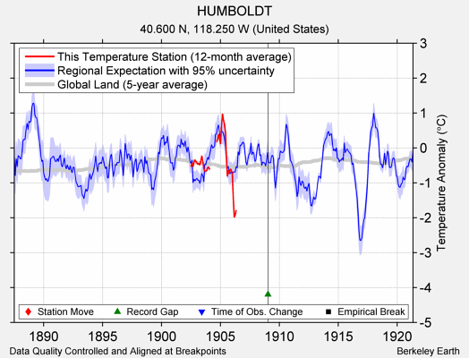 HUMBOLDT comparison to regional expectation