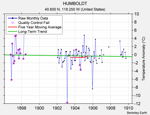 HUMBOLDT Raw Mean Temperature