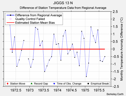 JIGGS 13 N difference from regional expectation