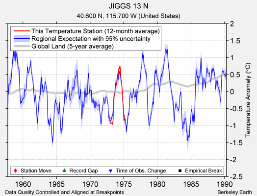 JIGGS 13 N comparison to regional expectation