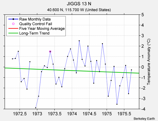 JIGGS 13 N Raw Mean Temperature