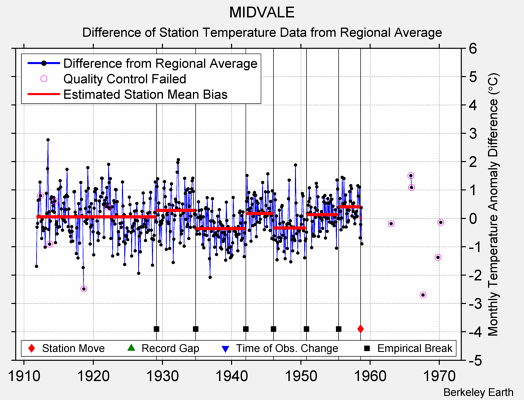 MIDVALE difference from regional expectation