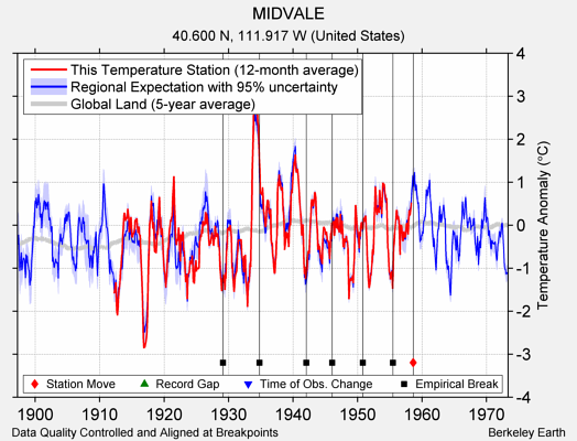 MIDVALE comparison to regional expectation