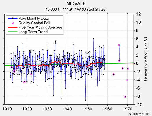 MIDVALE Raw Mean Temperature