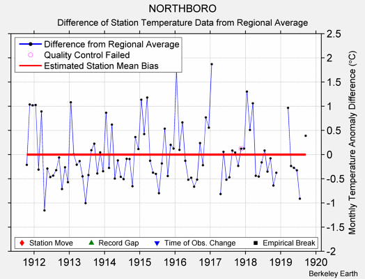 NORTHBORO difference from regional expectation