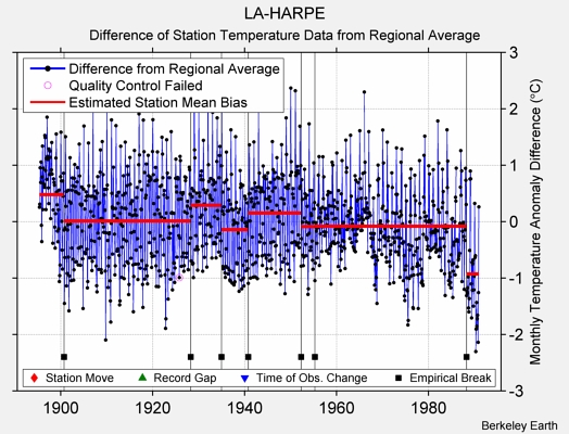 LA-HARPE difference from regional expectation