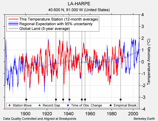 LA-HARPE comparison to regional expectation