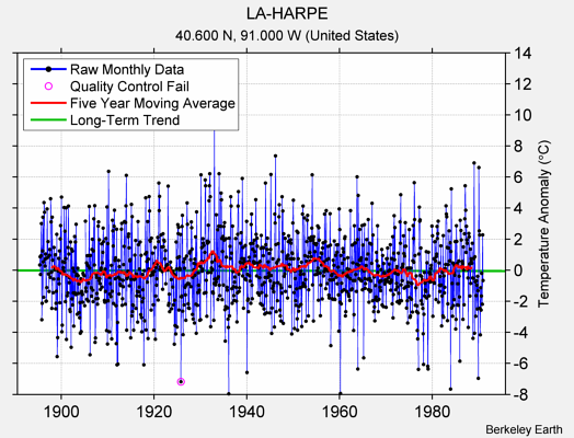 LA-HARPE Raw Mean Temperature