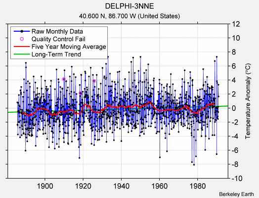 DELPHI-3NNE Raw Mean Temperature