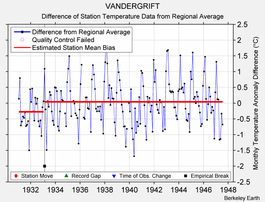 VANDERGRIFT difference from regional expectation