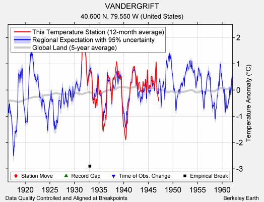 VANDERGRIFT comparison to regional expectation