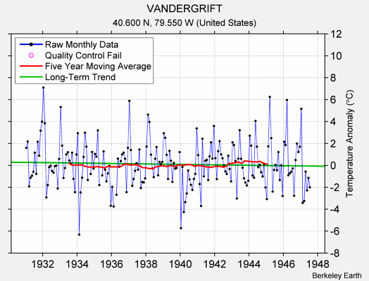 VANDERGRIFT Raw Mean Temperature