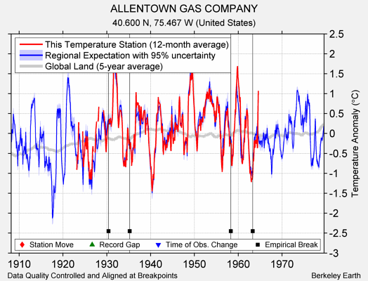 ALLENTOWN GAS COMPANY comparison to regional expectation