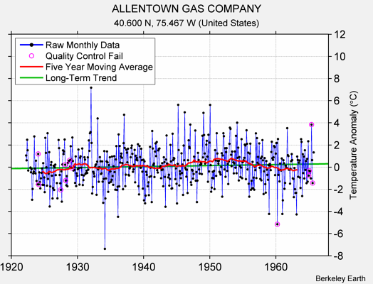 ALLENTOWN GAS COMPANY Raw Mean Temperature