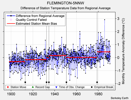 FLEMINGTON-5NNW difference from regional expectation