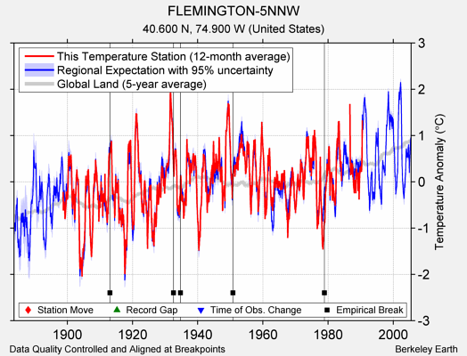 FLEMINGTON-5NNW comparison to regional expectation