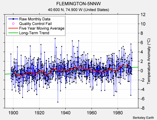 FLEMINGTON-5NNW Raw Mean Temperature