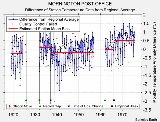 MORNINGTON POST OFFICE difference from regional expectation