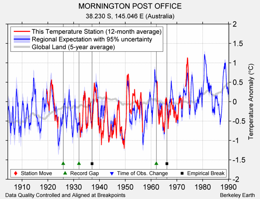 MORNINGTON POST OFFICE comparison to regional expectation